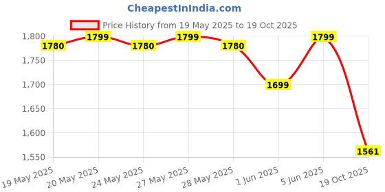 flipkart.com herbalife AFRESH ENERGY DIRNK MIX COMBO OF GINGER + LEMON + CINNEMON SET OF 3 Energy Drink herbalife Price History Graph from 19 May 2025 to 19 Oct 2025