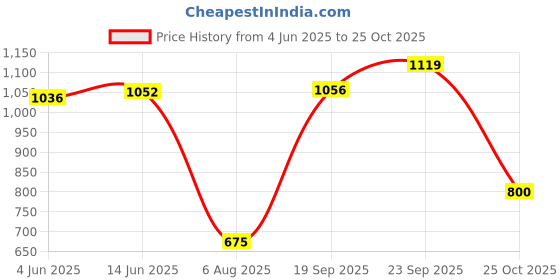 flipkart.com herbalife Afresh Energy Drink - Cinnamon Flavor & Ginger Flavor For Weight Loss Energy Drink herbalife Price History Graph from 4 Jun 2025 to 25 Oct 2025
