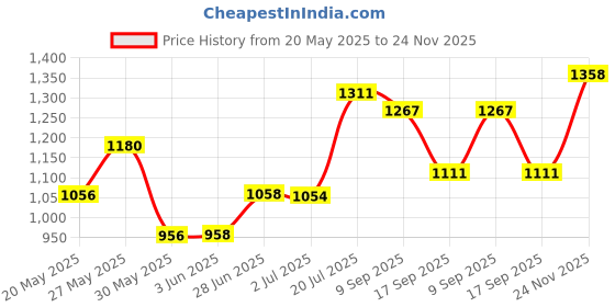 flipkart.com herbalife Afresh Energy Drink - Cinnamon Flavor & Tulsi Flavor For Weight Loss Energy Drink herbalife Price History Graph from 20 May 2025 to 24 Nov 2025