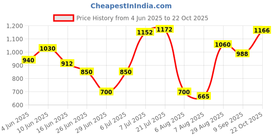 flipkart.com herbalife Afresh Energy Drink - Cinnamon Flavor Combo Pack Of 2 Energy Drink herbalife Price History Graph from 4 Jun 2025 to 22 Oct 2025