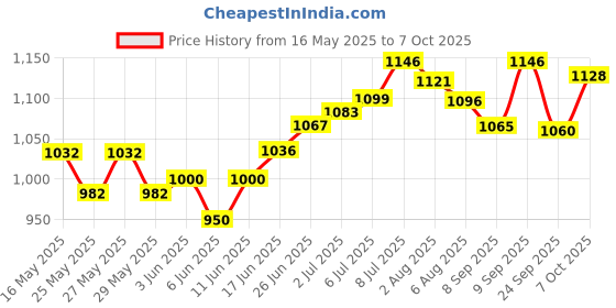 flipkart.com herbal nutrition life Herbalife Afresh energy drink combo of lemon & ginger Energy Drink herbal nutrition life Price History Graph from 16 May 2025 to 7 Oct 2025