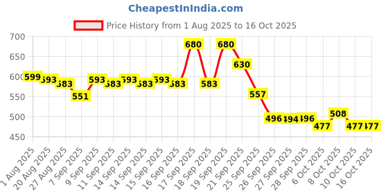 flipkart.com herbalife AFRESH ENERGY DRINK DRINK MIX CINNAMON FLAVOUR 50GM_ CINNAMON FLAVOUR Powder herbalife Price History Graph from 1 Aug 2025 to 16 Oct 2025