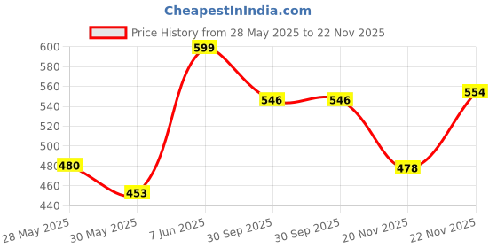 flipkart.com herbalife AFRESH ENERGY DRINK DRINK MIX LEMON FLAVOUR 50GM LEMON Drink herbalife Price History Graph from 28 May 2025 to 22 Nov 2025