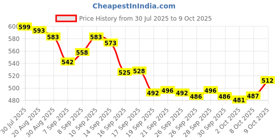 flipkart.com herbalife AFRESH ENERGY DRINK DRINK MIX LEMON FLAVOUR 50GM_ LEMON FLAVOUR Powder herbalife Price History Graph from 30 Jul 2025 to 9 Oct 2025