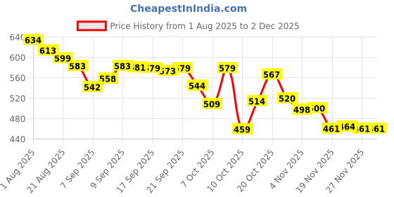 flipkart.com herbalife AFRESH ENERGY DRINK DRINK MIX PEACH FLAVOUR 50GM_ PEACH FLAVOUR Powder herbalife Price History Graph from 1 Aug 2025 to 2 Dec 2025