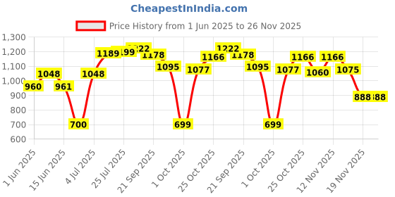 flipkart.com herbalife Afresh Energy Drink Elaichi And Ginger Flavour Energy Drink herbalife Price History Graph from 1 Jun 2025 to 25 Nov 2025