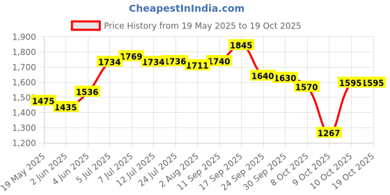 flipkart.com herbalife Afresh Energy Drink Ginger and Cinnamon Flavour Energy Drink herbalife Price History Graph from 19 May 2025 to 19 Oct 2025