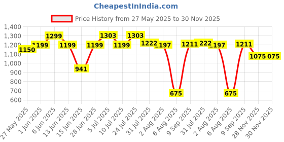 flipkart.com herbalife Afresh Energy Drink Ginger And Elaichi flavour Energy Drink herbalife Price History Graph from 27 May 2025 to 30 Nov 2025