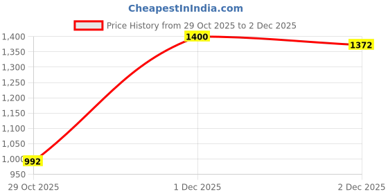 flipkart.com herbalife Afresh Energy Drink ginger and elaichi Flavour Energy Drink herbalife Price History Graph from 29 Oct 2025 to 2 Dec 2025
