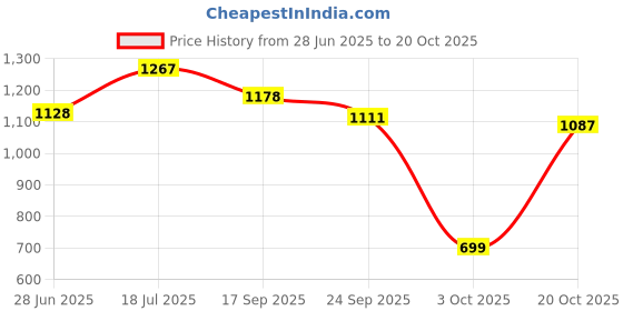 flipkart.com herbalife Afresh Energy Drink - Ginger Flavor & Lemon Flavor For Weight Loss Energy Drink herbalife Price History Graph from 28 Jun 2025 to 20 Oct 2025