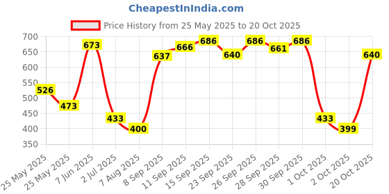 flipkart.com herbalife Afresh Energy Drink Ginger Flavor Energy Drink herbalife Price History Graph from 25 May 2025 to 20 Oct 2025