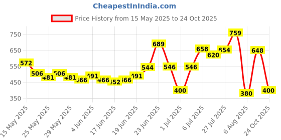 flipkart.com herbalife Afresh Energy Drink - Ginger Flavor Sports Drink herbalife Price History Graph from 15 May 2025 to 24 Oct 2025