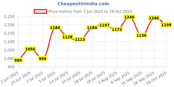 flipkart.com herbalife AFRESH ENERGY DRINK GINGER FLAVOUR Energy Bars  (100 g, GINGER) Nutrition Drink herbalife Price History Graph from 3 Jun 2025 to 29 Oct 2025