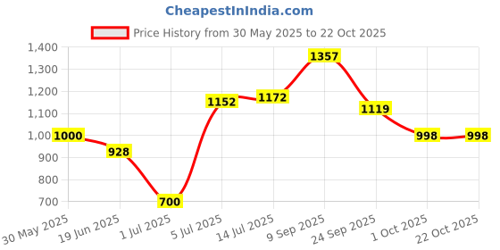flipkart.com herbalife Afresh Energy Drink Ginger Protein BlendsÂ Â (100 g, Ginger) Nutrition Drink herbalife Price History Graph from 30 May 2025 to 22 Oct 2025