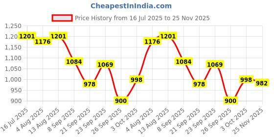 flipkart.com herbalife Afresh Energy Drink LEMON-2 Flavour COMBO Energy Drink herbalife Price History Graph from 16 Jul 2025 to 25 Nov 2025