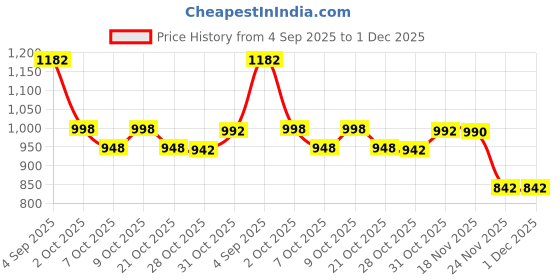 flipkart.com herbalife Afresh Energy Drink lemon and elaichi Flavour Energy Drink herbalife Price History Graph from 4 Sep 2025 to 30 Nov 2025
