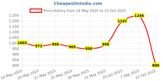 flipkart.com herbalife Afresh Energy Drink Lemon And Peach Flavour Energy Drink herbalife Price History Graph from 14 May 2025 to 22 Oct 2025