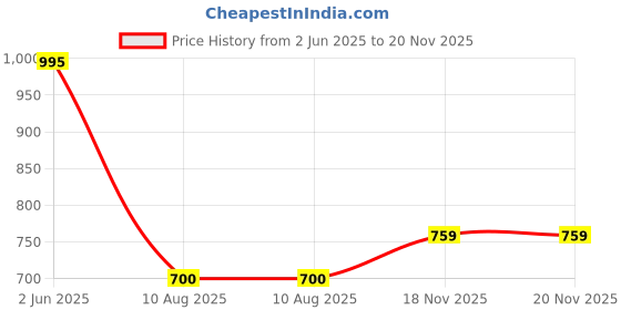 flipkart.com herbalife Afresh Energy Drink Lemon And Tulsi Flavour Energy Drink herbalife Price History Graph from 2 Jun 2025 to 20 Nov 2025