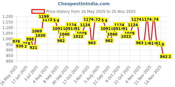 flipkart.com herbalife Afresh Energy Drink - Lemon Flavor Combo Pack Of 2 Energy Drink herbalife Price History Graph from 16 May 2025 to 24 Nov 2025