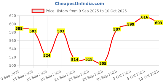 flipkart.com herbalife Afresh Energy Drink Mix - 50 g (Lemon) LEMON Powder herbalife Price History Graph from 9 Sep 2025 to 9 Oct 2025
