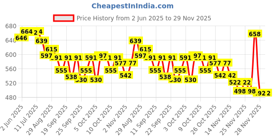 flipkart.com herbalife Afresh Energy Drink Mix 50g for Weight Loss & Refreshing Energy Drink herbalife Price History Graph from 2 Jun 2025 to 28 Nov 2025