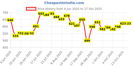 flipkart.com herbalife Afresh Energy Drink Mix 50g for Weight Loss & Refreshing Energy Drink herbalife Price History Graph from 4 Jun 2025 to 16 Oct 2025