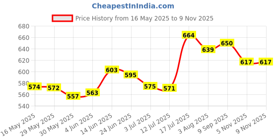 flipkart.com herbalife Afresh Energy Drink Mix 50g for weight management Energy Drink herbalife Price History Graph from 16 May 2025 to 8 Nov 2025