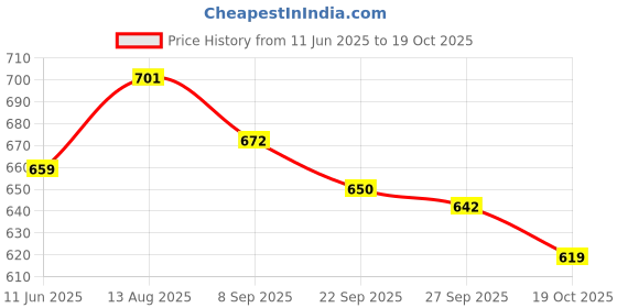 flipkart.com herbalife Afresh Energy Drink Mix 50g for weight management Energy Drink herbalife Price History Graph from 11 Jun 2025 to 19 Oct 2025
