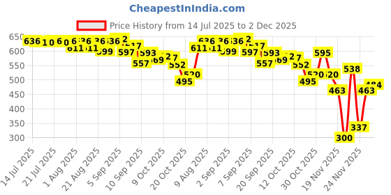 flipkart.com herbalife Afresh Energy Drink Mix 50gm for weight loss and Managements Energy Drink herbalife Price History Graph from 14 Jul 2025 to 2 Dec 2025