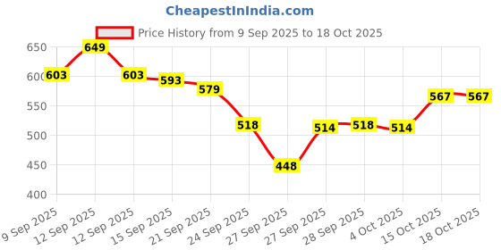 flipkart.com herbalife Afresh Energy Drink Mix (Cinnamon) CINEMON Powder herbalife Price History Graph from 9 Sep 2025 to 15 Oct 2025