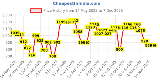 flipkart.com herbalife Afresh Energy Drink Mix - Cinnamon Flavor & Ginger Flavor For Weight Loss Energy Drink herbalife Price History Graph from 14 May 2025 to 5 Dec 2025