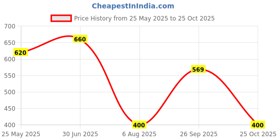 flipkart.com herbalife Afresh Energy Drink Mix - Cinnamon Flavor With Green Tea Extracts Energy Drink herbalife Price History Graph from 25 May 2025 to 25 Oct 2025