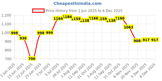 flipkart.com herbalife Afresh Energy Drink Mix Combo CINNAMON + ELAICHI Nutrition Drink herbalife Price History Graph from 1 Jun 2025 to 5 Dec 2025