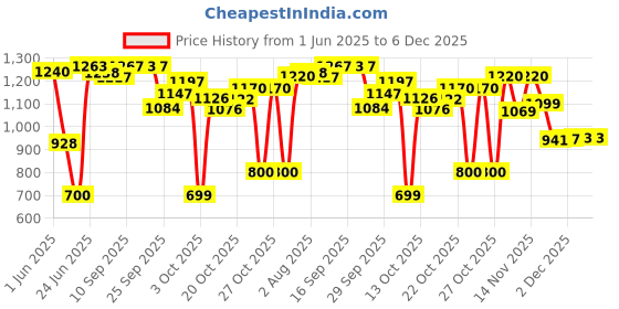 flipkart.com herbalife Afresh Energy Drink Mix Combo CINNAMON +TULSI Nutrition Drink herbalife Price History Graph from 1 Jun 2025 to 5 Dec 2025
