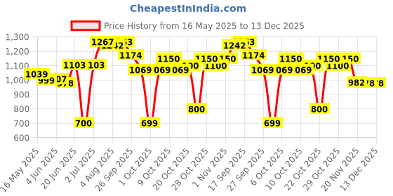 flipkart.com herbalife Afresh Energy Drink Mix Combo ELAICHI +TULSI Nutrition Drink herbalife Price History Graph from 16 May 2025 to 13 Dec 2025