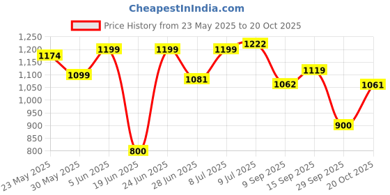 flipkart.com herbalife Afresh Energy Drink Mix Combo GINGER + PEACH Nutrition Drink herbalife Price History Graph from 23 May 2025 to 20 Oct 2025