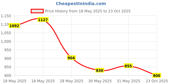 flipkart.com herbalife Afresh Energy Drink Mix Combo LEMON + LEMON Nutrition Drink herbalife Price History Graph from 18 May 2025 to 23 Oct 2025