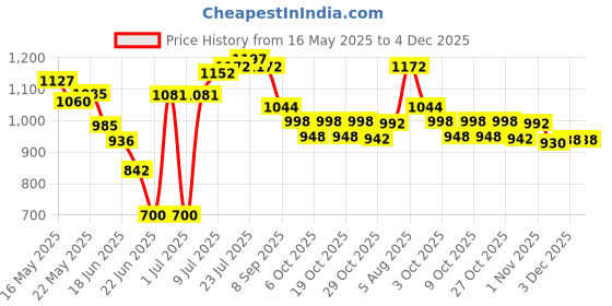 flipkart.com herbalife Afresh Energy Drink Mix Combo LEMON + PEACH Nutrition Drink herbalife Price History Graph from 16 May 2025 to 4 Dec 2025