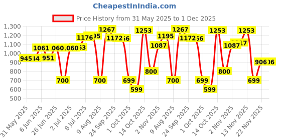 flipkart.com herbalife Afresh Energy Drink Mix Combo LEMON + TULSI Nutrition Drink herbalife Price History Graph from 31 May 2025 to 1 Dec 2025