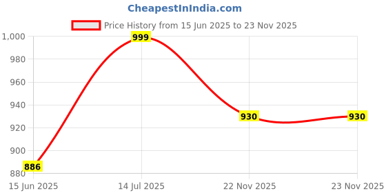 flipkart.com herbalife Afresh Energy Drink Mix - Combo Pack Of 2 ( A Refreshing Bevrage) Energy Drink herbalife Price History Graph from 15 Jun 2025 to 22 Nov 2025