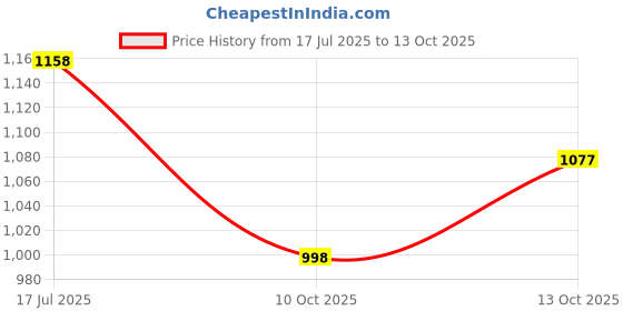 flipkart.com herbalife Afresh Energy Drink Mix Combo peach & Ginger* Energy Drink herbalife Price History Graph from 17 Jul 2025 to 10 Oct 2025