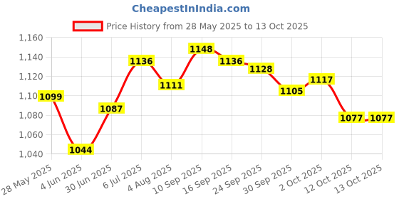flipkart.com herbalife Afresh Energy Drink Mix Combo peach & Lemon* Energy Drink herbalife Price History Graph from 28 May 2025 to 12 Oct 2025