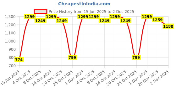 flipkart.com herbalife Afresh Energy Drink Mix Combo set of 2 for weight management Energy Drink herbalife Price History Graph from 15 Jun 2025 to 2 Dec 2025