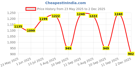 flipkart.com herbalife Afresh Energy Drink Mix Combo Tulsi & Elaichi* Energy Drink herbalife Price History Graph from 23 May 2025 to 2 Dec 2025