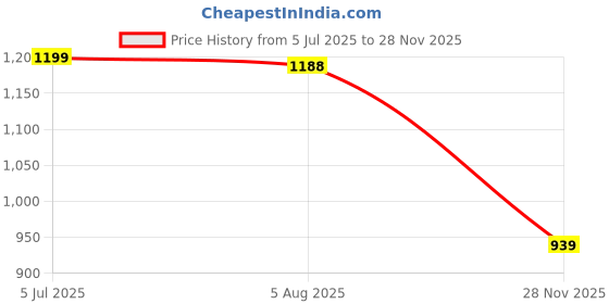 flipkart.com herbalife Afresh Energy Drink Mix Combo Tulsi & Ginger* Energy Drink herbalife Price History Graph from 5 Jul 2025 to 28 Nov 2025
