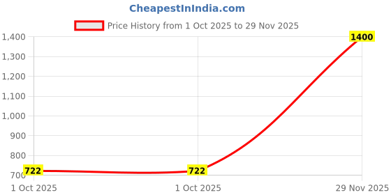 flipkart.com herbalife AFRESH ENERGY DRINK MIX ELAICHI & LEMON FLAVOR Energy Drink herbalife Price History Graph from 1 Oct 2025 to 29 Nov 2025