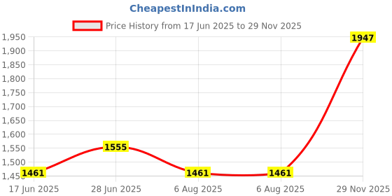 flipkart.com herbalife Afresh Energy Drink Mix Elaichi Nutrition Drink herbalife Price History Graph from 17 Jun 2025 to 29 Nov 2025