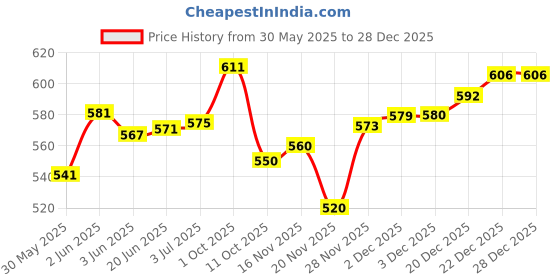 flipkart.com herbal nutrition life Herbalife Afresh energy Drink mix Energy Drink herbal nutrition life Price History Graph from 30 May 2025 to 28 Dec 2025