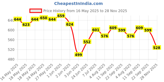 flipkart.com herbalife Afresh Energy Drink Mix Energy Drink (50 g, Peach Flavored) Energy Drink herbalife Price History Graph from 16 May 2025 to 28 Nov 2025