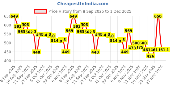 flipkart.com herbalife Afresh Energy Drink Mix (Ginger, 50 g) GINGER Powder herbalife Price History Graph from 8 Sep 2025 to 30 Nov 2025